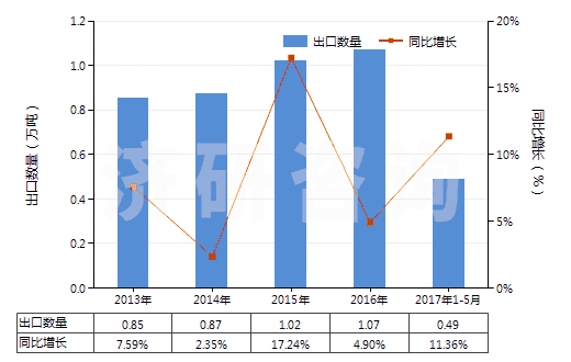 2013-2017年5月中國(guó)其他青霉素或衍生物及其鹽(包括具有青霉烷酸結(jié)構(gòu)和青霉素衍生物及其鹽)(HS29411099)出口量及增速統(tǒng)計(jì) 2013-2017年5月中國(guó)其他青霉素或衍生物及其鹽(包括具有青霉烷酸結(jié)構(gòu)和青霉素衍生物及其鹽)(HS29411099)出口量及增速統(tǒng)計(jì)